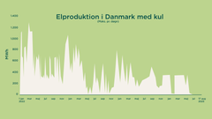 Kilde: ENTSOE Transparensplatform og Dansk Fjernvarmes egen grafiske fremstilling. Varmeproduktion er sket i samme timer som elproduktionen, fordi kraftværker samproducerer el og varme.