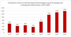 Figuren viser differencen mellem antal ansøgere, der har et civilingeniørudbud som førsteprioritet, og antal optagne på samme udbud. Differencen udtrykker det samlede pres på uddannelsen og er ikke et udtryk for antallet af afviste ansøgere. Kilde: IDA på baggrund af Den Koordinerede Tilmelding (KOT), Uddannelses- og Forskningsministeriet, opgjort pr. 28. juli 2026.