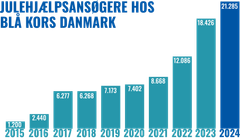 Grafik: Antallet af ansøgninger om julehjælp hos Blå Kors Danmark er steget voldsomt de senere år.