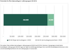 Kilde: Danmarks Statistik og Ledernes egne beregninger