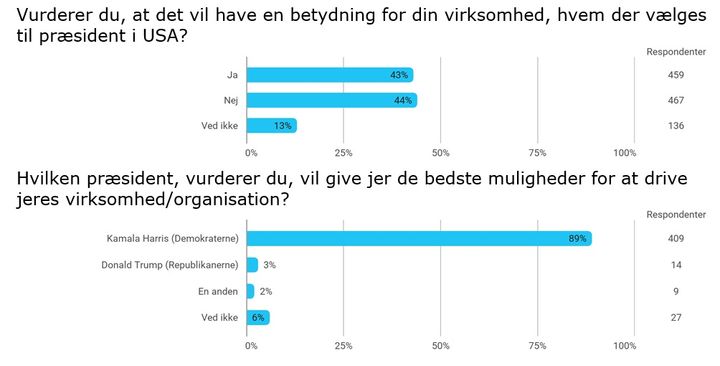 Resultater fra Ledernes spørgeundersøgelse blandt privatansatte ledere.