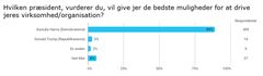 Resultater fra Ledernes spørgeundersøgelse blandt privatansatte ledere.