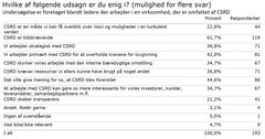 Resultater fra Ledernes medlemsundersøgelse.