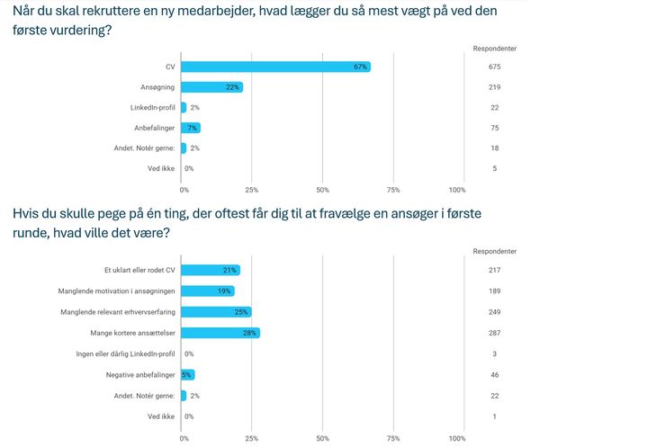 Undersøgelse fra lederne viser blandt andet, at cv'et har større betydning end ansøgningen, når danske ledere skal rekruttere nye medarbejdere.