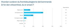 Resultater fra spørgeskemaundersøgelse blandt 473 danske topledere.