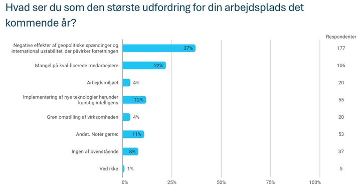 Resultater af spørgeskemaundersøgelse blandt 473 danske topledere.