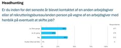 Kilde: Resultater fra en spørgeskemaundersøgelse gennemført af Lederne blandt 1.271 privatansatte ledere.