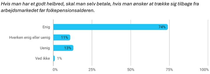 Kilde: Lederne på baggrund af egen medlemsundersøgelse med svar fra 927 privatansatte ledere. Undersøgelsen er gennemført i perioden fra d. 2. marts 2026 til d. 5. marts 2026.