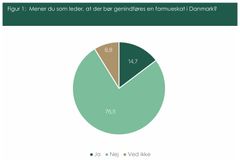 Tallene i felterne angiver den procentdel af de adspurgte, som har svaret henholdsvis ”Ja”, ”Nej” og ”Ved ikke”. Figuren viser data for privatansatte ledere.