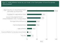 Tallene ved søjlerne angiver den procentdel af de adspurgte, som har valgt det respektive svar. Figuren viser data for privatansatte ledere. Der har været mulighed for op til to svar pr. respondent.