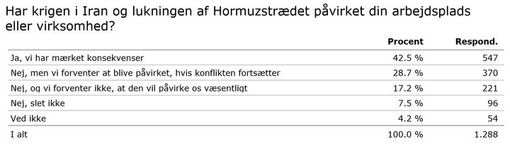 Kilde: Medlemsundersøgelse fra Lederne blandt 1.288 privatansatte ledere.
