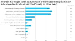 Kilde: Medlemsundersøgelse fra Lederne blandt 1.288 privatansatte ledere.