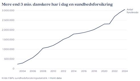 Udviklingen i sundhedsforsikringer
