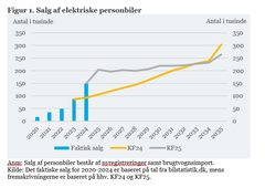 Figuren viser den stigende udvikling i salg af elektriske personbiler fra 2020 til i dag - og fremskrivningen af salget frem mod 2025, hvor stigningen fortsætter.