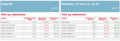 TABEL: Udvikling i salgstid og nedslag i kvm-pris for huse på regioner. Kilde: Boligsidens markedsindeks, juni 2023 Note: Sådan læses tabellerne Positiv ændring betyder stigende salgstid på boliger, der er solgt. Positiv ændring betyder, at der gives et større nedslag, når boligen handles.
