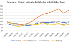Salgsraten for lejligheder er steget markant i København - mens den er mere stabil i de andre store byer. Kilde: Home og Boligsiden