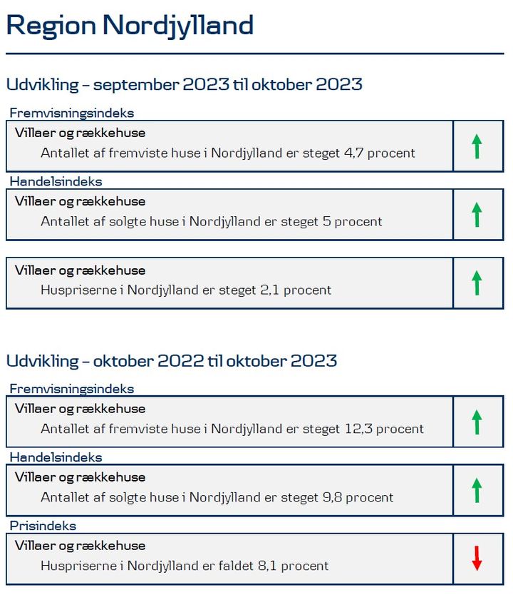 Nordjylland: Der er grøn pil op for hussalget i oktober, viser opgørelse fra Home og Danske Bank.