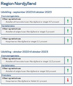 Grafik: home Boligbrief for okt. 23, Nordjylland