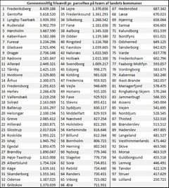 TABEL: Realkredit Danmarks liste over den gennemsnitlige friværdi pr. parcelhus på tværs af landets kommuner.