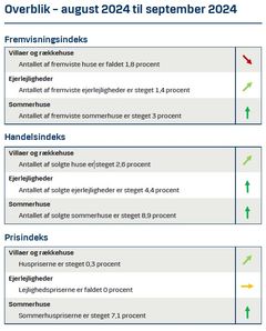 Der var mange pile, der pegede i den rigtige retning for boligmarkedet i september.