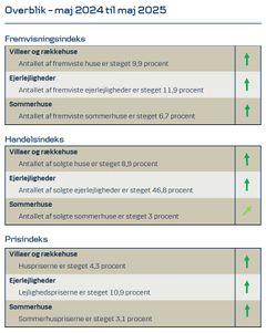Der er grøn pil over hele linjen for boligmarkedet i maj, viser homes tal.