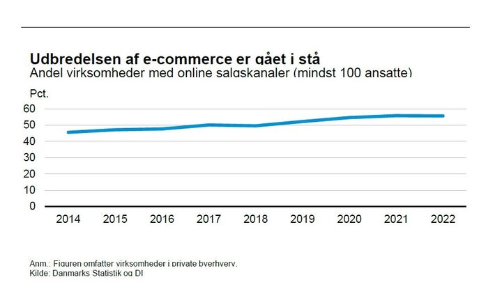 Fra DI's analyse "Danmark går glip af vækstmuligheder med digital handel" som er vedhæftet denne pressemeddelelse