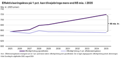 Et effektiviseringskrav på en procent om året i 10 år vil ifølge DI’s beregninger kunne tilvejebringe mere end 65 mia. kr. i 2035.