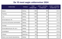De 10 mest søgte uddannelser på Aalborg Universitet