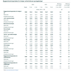 Byggeomkostningsindeks for boliger, enfamiliehuse og etageboliger. Kilde: Danmarks Statistik.