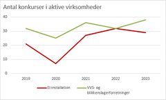 Antallet af konkurser i aktive virksomheder i installationsbranchen (el og vvs). Kilde: Danmarks Statistik