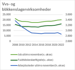 Udvikling i fuldtidsbeskæftigede over for udviklingen i antal arbejdssteder fra 2008 til 2022. Kilde: Danmarks Statistik, ERHV1