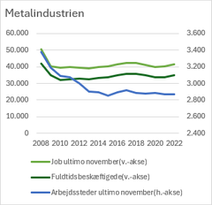 Udvikling i fuldtidsbeskæftigede over for udviklingen i antal arbejdssteder fra 2008 til 2022. Kilde: Danmarks Statistik, ERHV1