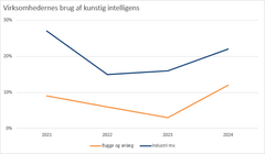 Kunstig intelligens er på fremmarch, men der er stadig lang vej til niveauet i industrien. Kilde: Danmarks Statistik