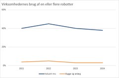 Byggebranchens brug af robotter ligger væsentligt under industrien, viser nye tal. Kilde: Danmarks Statistik