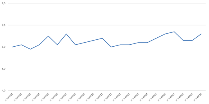 Anntal måneder der er arbejde til i ordrebøgerne i bygge- og anlægsbranchen. Kilde: Danmarks Statistik (KBYG66)