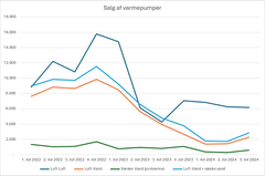 Antallet af solgte varmepumper fordelt på typer. Den lyseblå er salget af luft/vand-varmepumper og jordvarmeanlæg, der typisk bruges til opvarmning af helårsboliger. Kilde: TEKNIQ Arbejdsgiverne/Energistyrelsen.