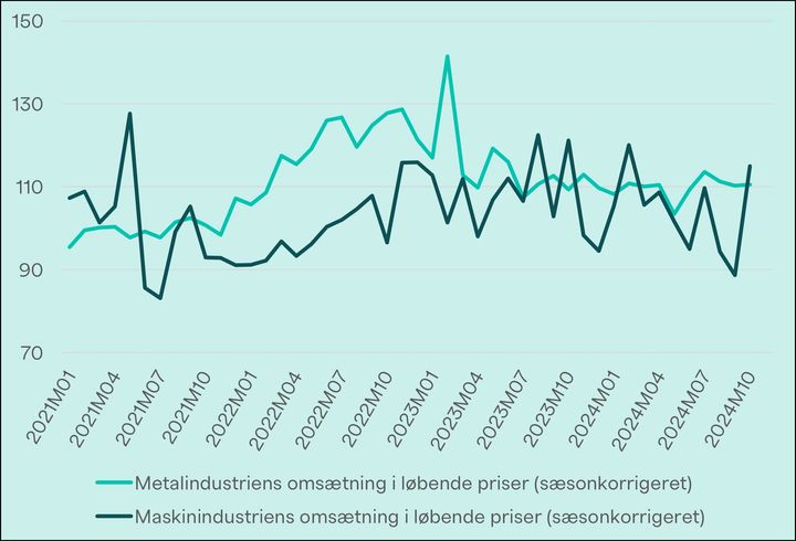 Omsætningen på hjemmemarkederne i maskin- og metalindustrien. Kilde: Danmarks Statistik