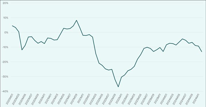 Forbrugernes tillid daler, viser nye tal. Kilde: Danmarks Statistik/FORV1