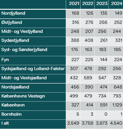 Antallet af tyverier fra varebiler de seneste år. Kilde: Rigspolitiet