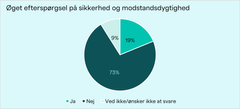 Kilde: TEKNIQ’s markedsundersøgelse januar 2025.