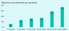 De større virksomheder oplever en større stigning i efterspørgslen på opgaver relateret til sikkerhed og robusthed de sidste 1-2 år. Kilde: TEKNIQ’s markedsundersøgelse januar 2025.