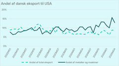 Kilde: Danmarks Statistik, SITC2R4.