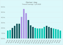 Kilde: Sparenergi.dk/Energinet