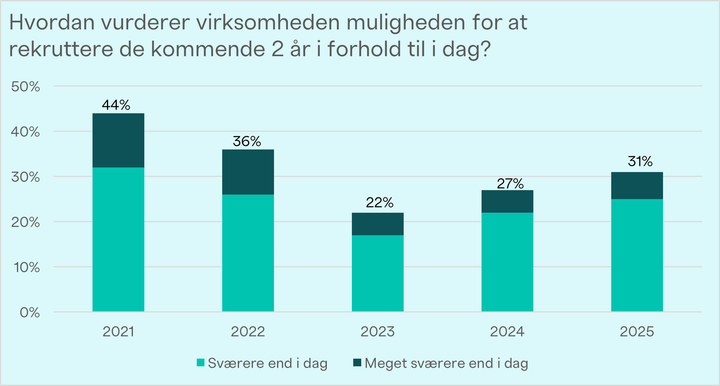 Kilde: TEKNIQs årlige arbejdskraftsundersøgelser siden 2021. 1.150 - 881 respondenter afhængigt af året.