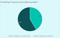 Undersøgelsen viser samtidig, at seks ud af ti seniorer i det tekniske erhvervsliv stadig arbejder fuldtid.
