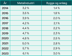 Andel af medarbejdere med videregående uddannelser i metalindustrien og bygge- og anlægsbranchen. Kilde: Danmarks Statistik