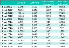 Antallet af solgte varmepumper fordelt på type og kvartaler. Kilde: Energistyrelsen/TEKNIQ