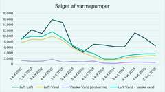 Fremgang det seneste halvandet år på de vandbårne varmepumper, der typisk erstatter olie- og gasfyr i boliger. Kilde: Energistyrelsen/TEKNIQ.