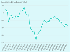 Kilde: Danmarks Statistik, FORV1, Forbrugertillidsindikatoren