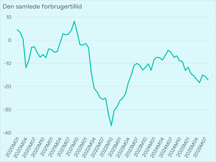 Kilde: Danmarks Statistik, FORV1, Forbrugertillidsindikatoren